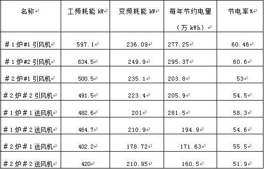 “變頻 技術(shù)是如何為發(fā)電廠帶來四百多萬新增收益的？”